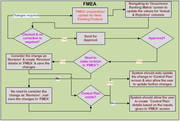 FAILURE MODE AND EFFECTS ANALAYSIS