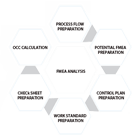 Failure mode and effects analysis (FMEA)