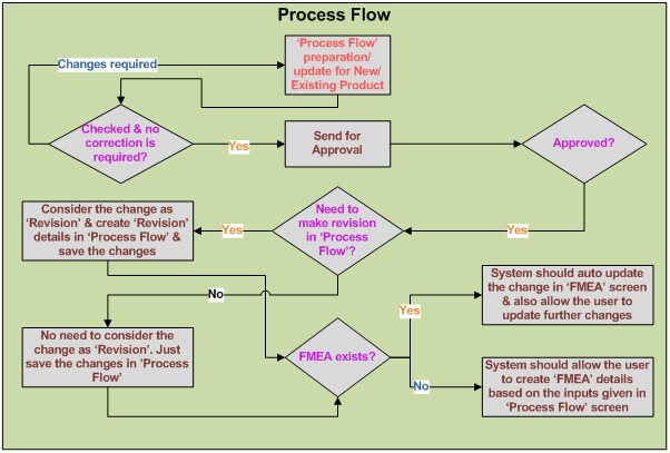 FAILURE MODE AND EFFECTS ANALAYSIS