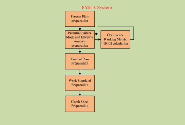 FAILURE MODE AND EFFECTS ANALAYSIS